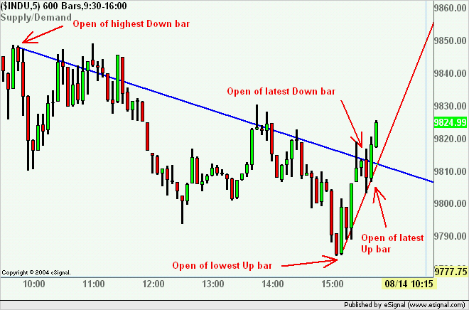 Intraday automated trading strategies